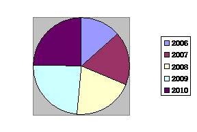 大連 軟件外包服務(wù)全球第五中國第一，彰顯服務(wù)外包能力與潛力